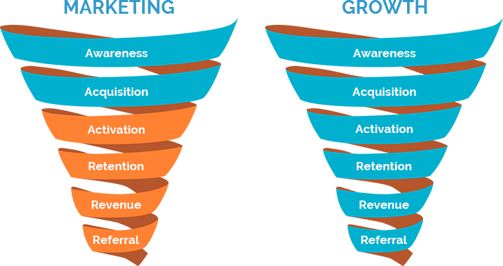 growth marketing Buenos Aires