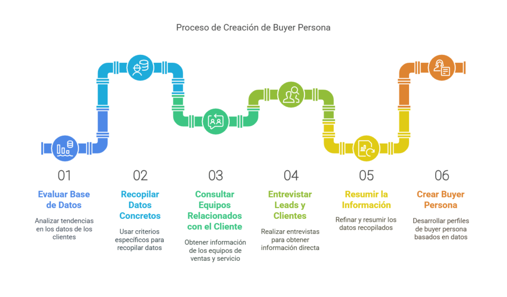 como crear buyer persona