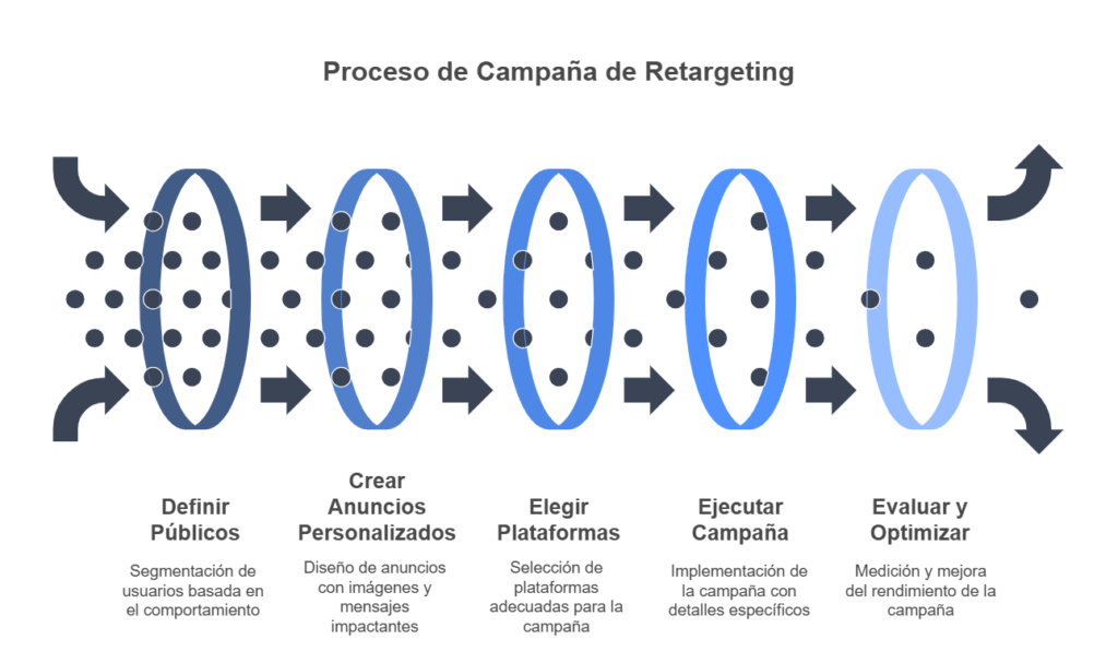 cómo crear campaña retargeting exitosa