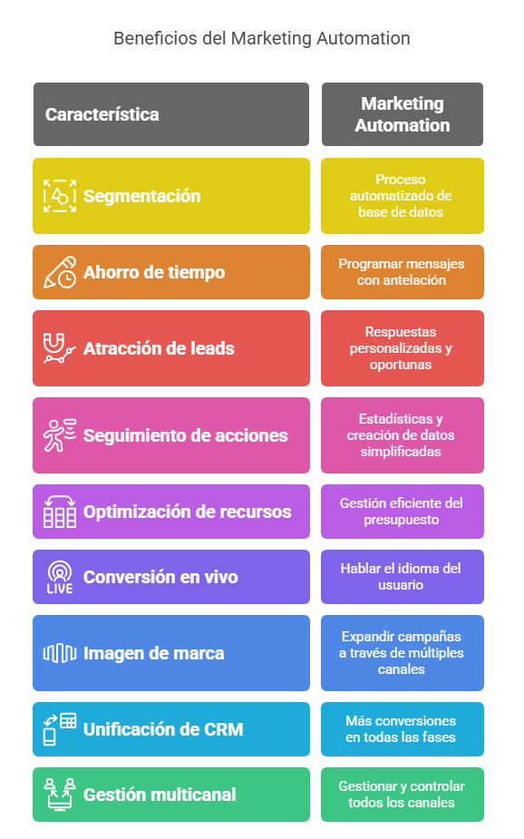beneficios del marketing automation