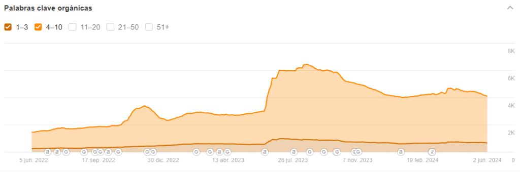Cómo ayudamos a Focus Gaming News a aumentar su tráfico orgánico un 500% 6 Gráfico de aumento de palabras clave orgánicas FocusGN