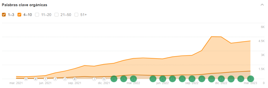 Cómo ayudamos a Focus Gaming News a aumentar su tráfico orgánico un 500% 4 evolución de las palaras clave con la intervención de Imactions