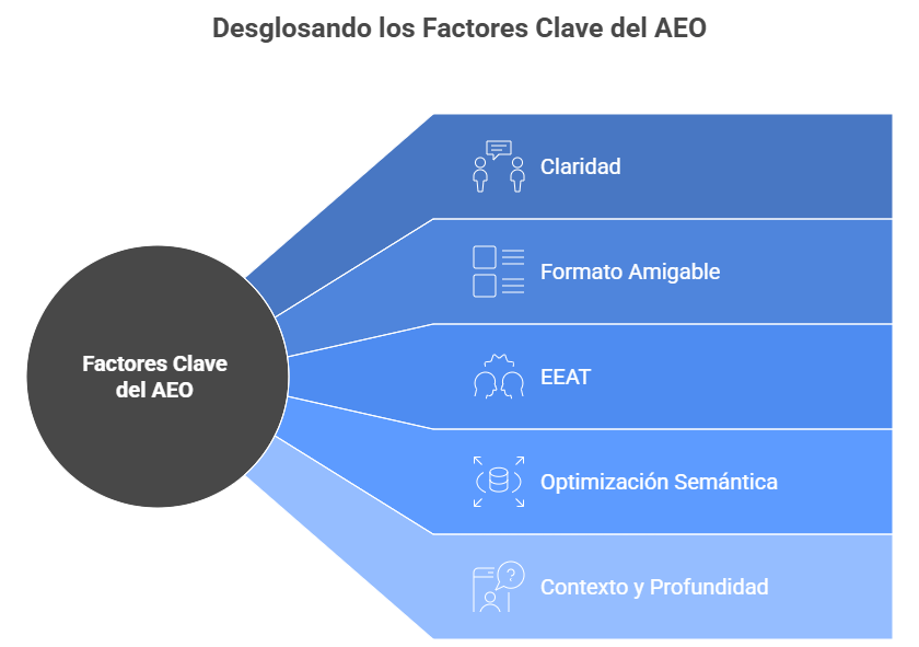 factores clave AEO
