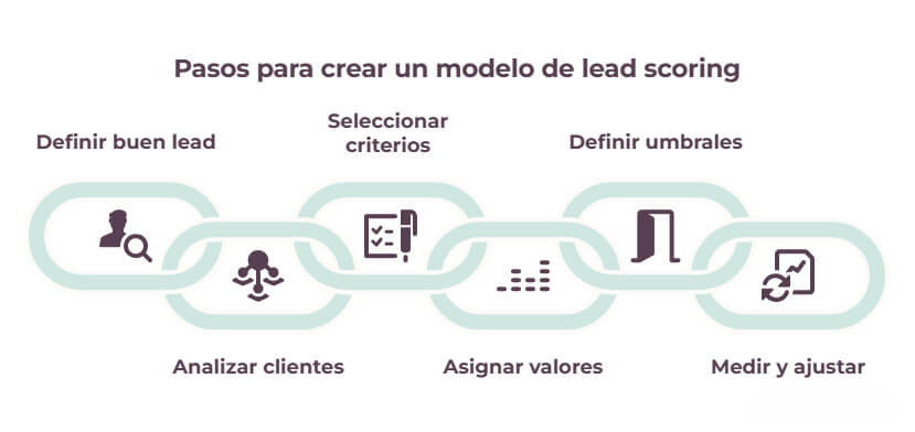 como crear lead scoring