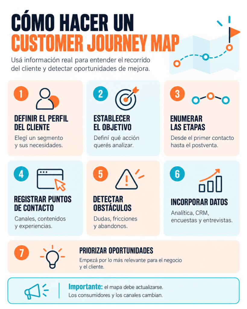 mapa del recorrido del cliente