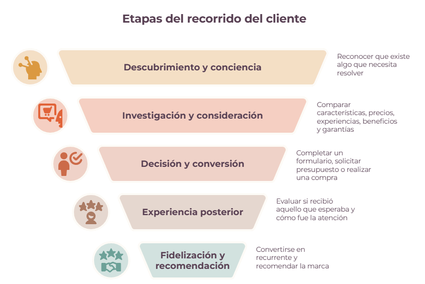 etapas del recorrido del cliente